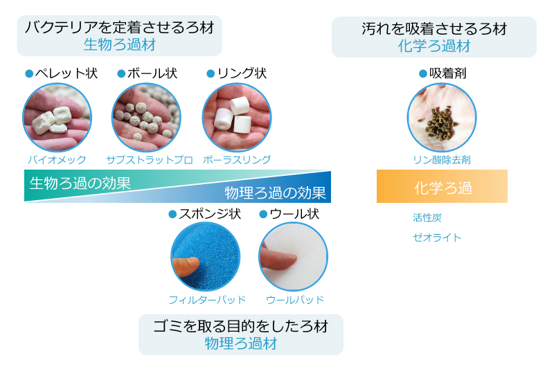 ろ材の種類と特徴