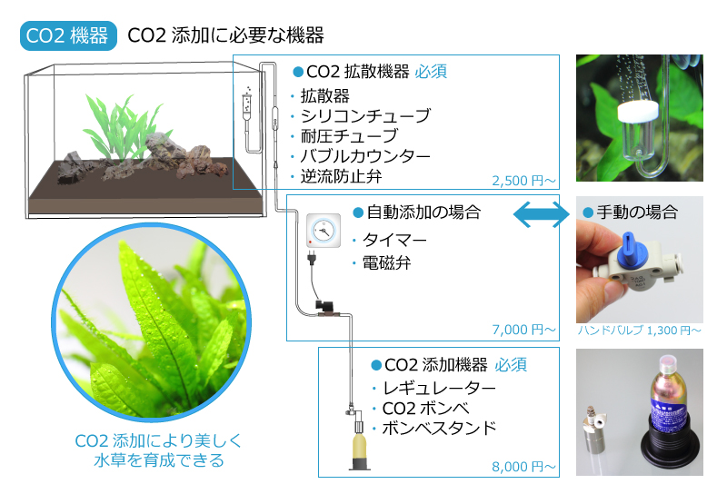 CO2添加に必要な器具