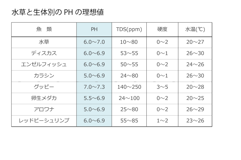 水草と生体別のPHの理想値
