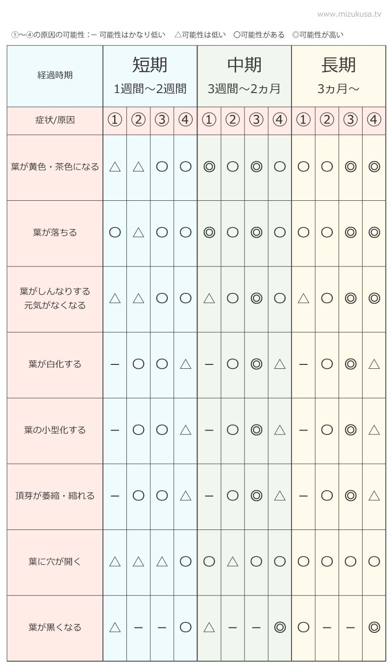 水草が育たない症状・枯れる原因の早見表