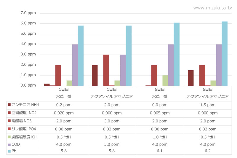 ソイルの種類によって栄養分の違い