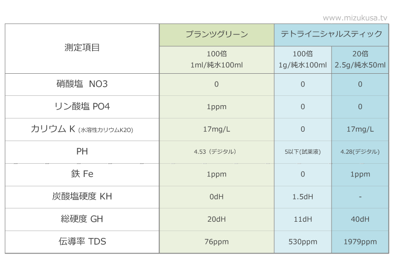 プランツグリーンの成分表