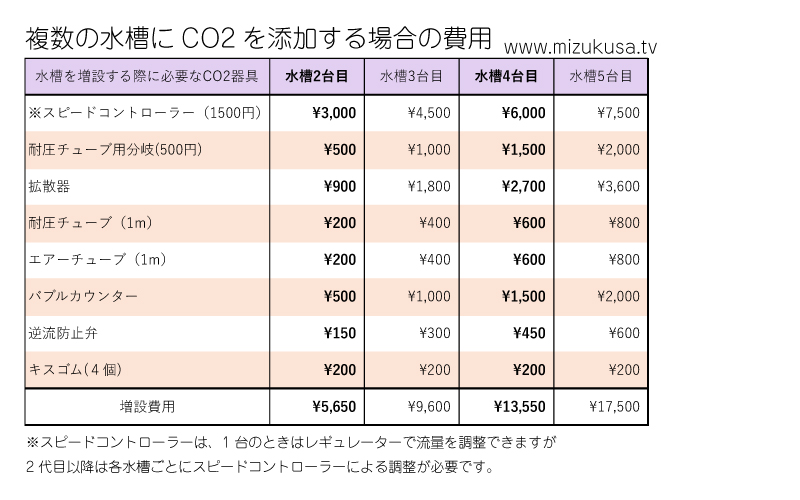 添加する